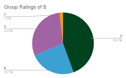Group Ratings of B