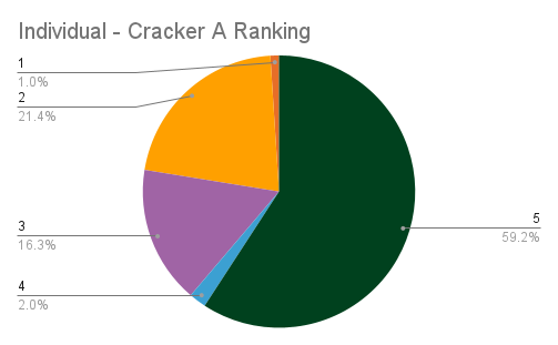 Individual - Cracker A Ranking (1)