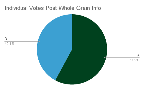 Individual Votes Post Whole Grain Info