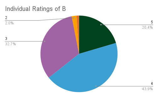 Individual Ratings of B