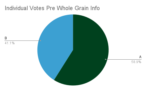 Individual Votes Pre Whole Grain Info