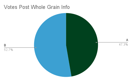 Votes Post Whole Grain Info