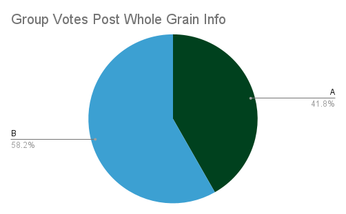 Group Votes Post Whole Grain Info